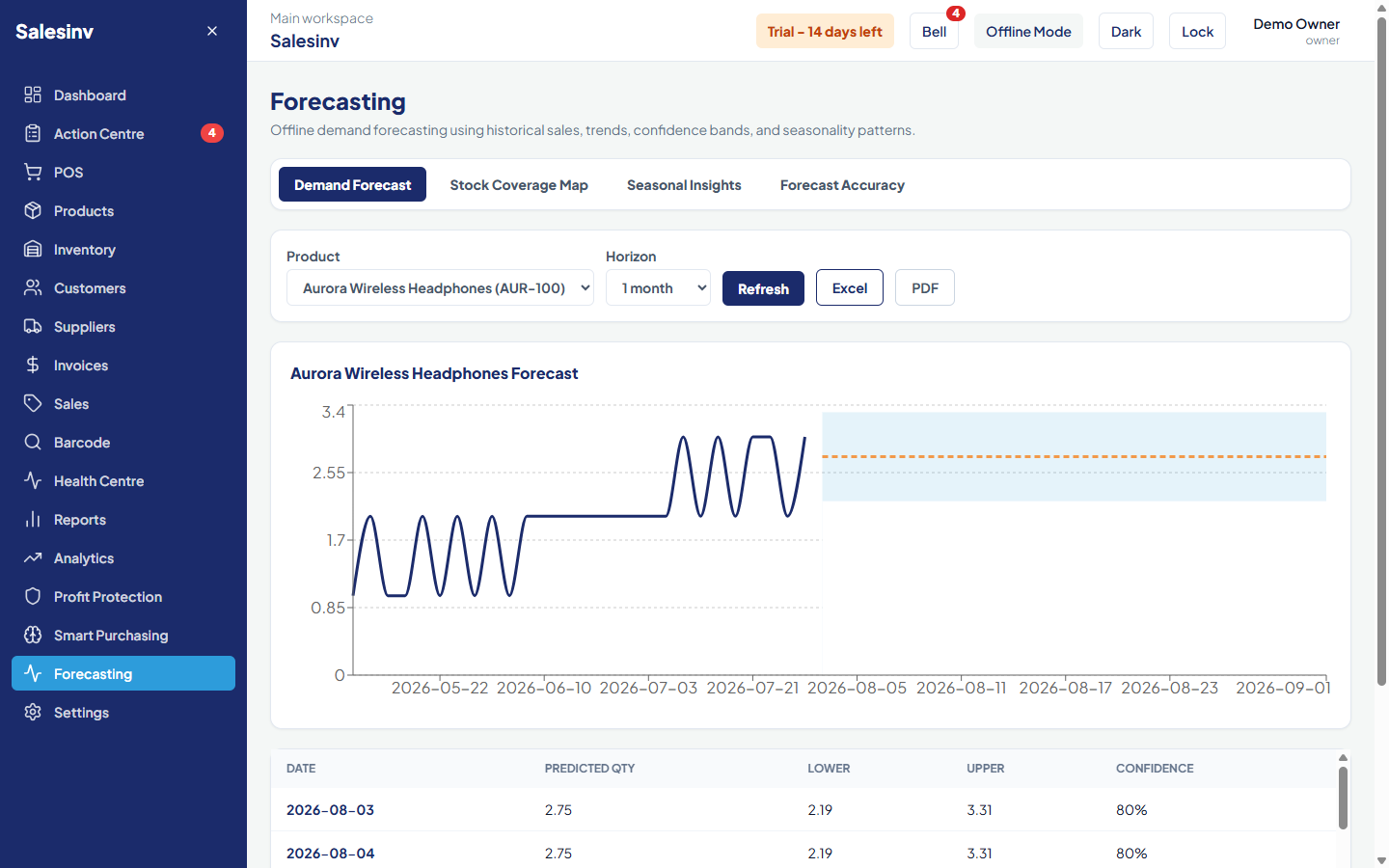 Salesinv demand forecasting screen with historical sales and confidence band
